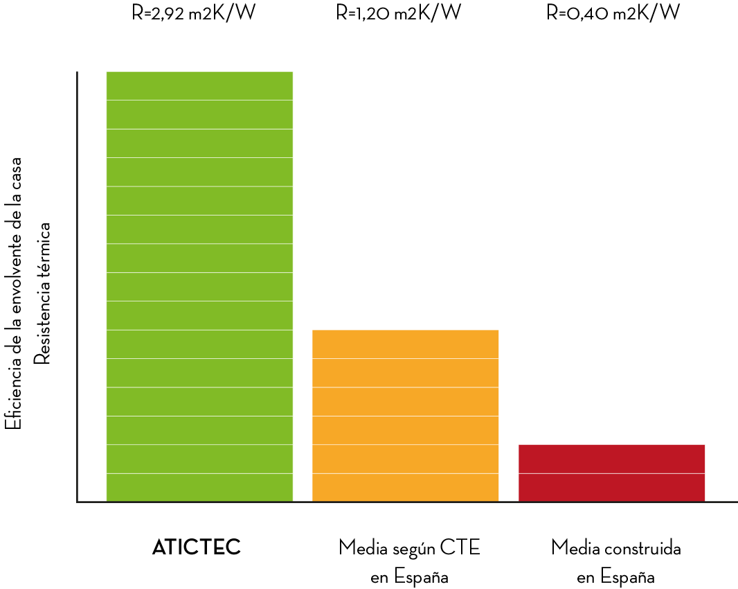 atictec-efficient-homes-system-passihouse-precision-eficiencia-flexibilidad-grafico-resistencia-termica